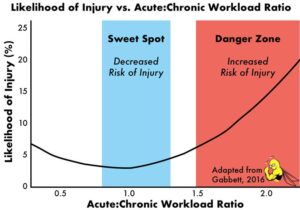 Forget the 10% rule. Is your ‘acute’ stress exceeding your ‘chronic’ workload?